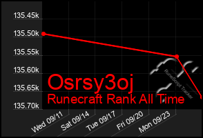 Total Graph of Osrsy3oj