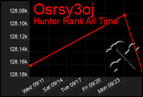 Total Graph of Osrsy3oj