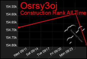 Total Graph of Osrsy3oj