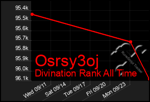 Total Graph of Osrsy3oj