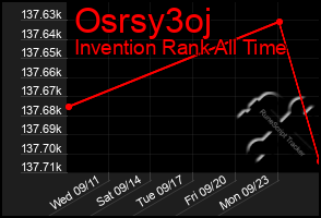 Total Graph of Osrsy3oj