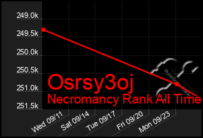 Total Graph of Osrsy3oj