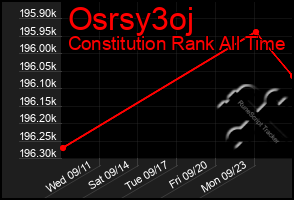 Total Graph of Osrsy3oj