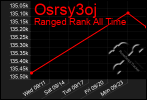 Total Graph of Osrsy3oj