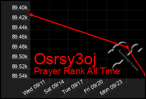 Total Graph of Osrsy3oj