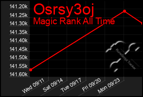 Total Graph of Osrsy3oj