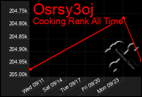 Total Graph of Osrsy3oj