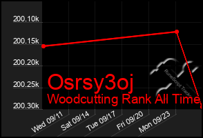 Total Graph of Osrsy3oj