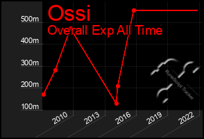 Total Graph of Ossi