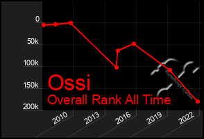 Total Graph of Ossi