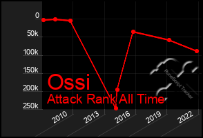 Total Graph of Ossi