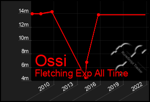 Total Graph of Ossi