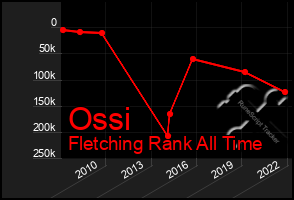 Total Graph of Ossi