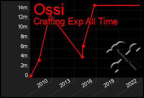 Total Graph of Ossi
