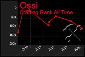 Total Graph of Ossi