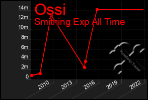 Total Graph of Ossi
