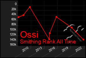 Total Graph of Ossi