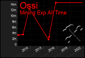 Total Graph of Ossi