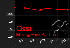 Total Graph of Ossi