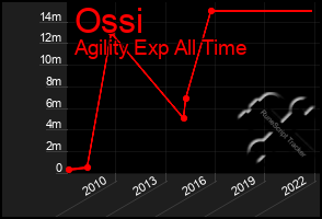 Total Graph of Ossi