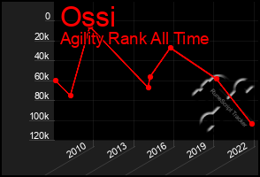 Total Graph of Ossi
