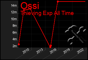Total Graph of Ossi