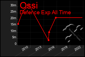 Total Graph of Ossi