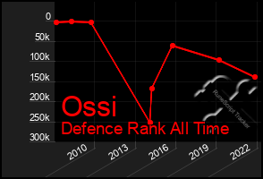 Total Graph of Ossi