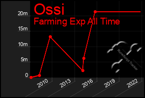 Total Graph of Ossi