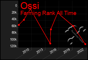 Total Graph of Ossi