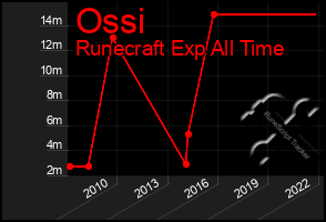 Total Graph of Ossi