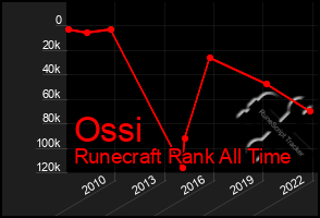 Total Graph of Ossi