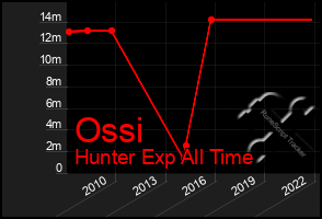 Total Graph of Ossi