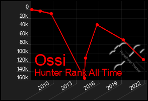 Total Graph of Ossi