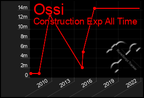 Total Graph of Ossi