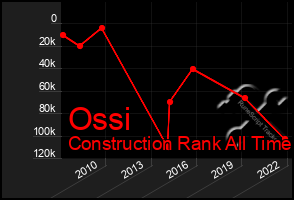 Total Graph of Ossi