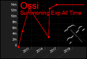 Total Graph of Ossi