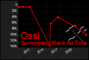Total Graph of Ossi