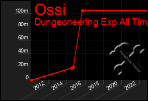 Total Graph of Ossi