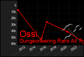 Total Graph of Ossi