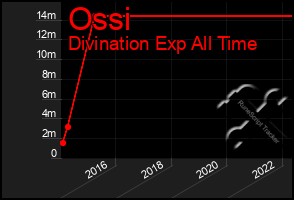 Total Graph of Ossi