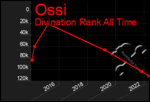 Total Graph of Ossi