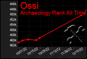 Total Graph of Ossi