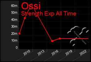 Total Graph of Ossi