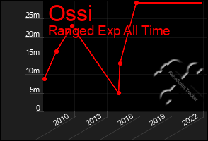 Total Graph of Ossi