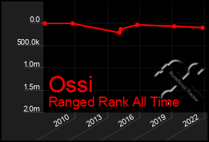 Total Graph of Ossi