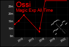 Total Graph of Ossi