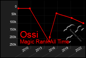 Total Graph of Ossi