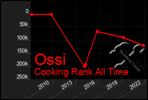 Total Graph of Ossi