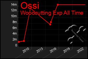 Total Graph of Ossi